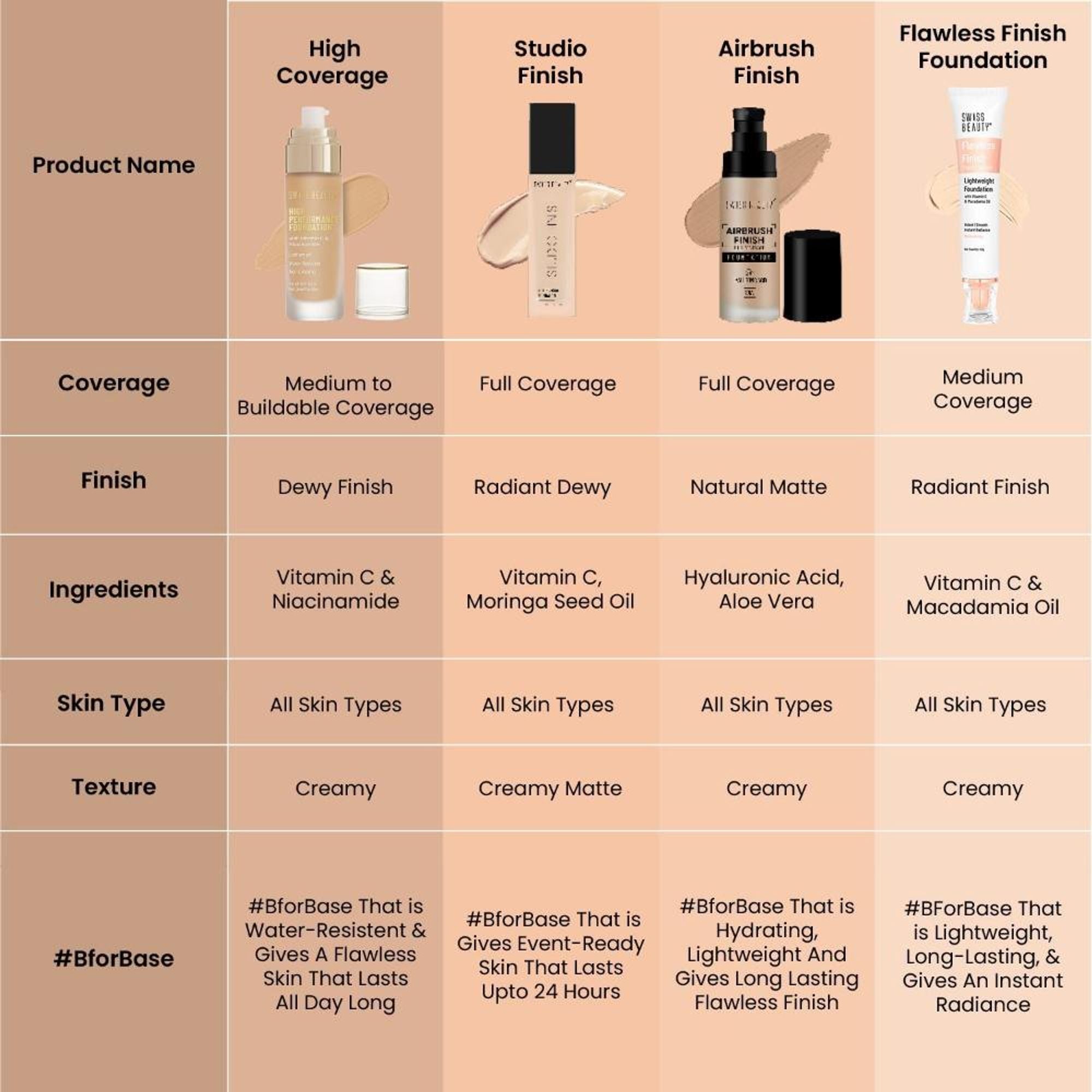 Swiss Beauty High Performance Foundation With Vitamin C & Niacinamide Light-Weight - 04 Natural Nude