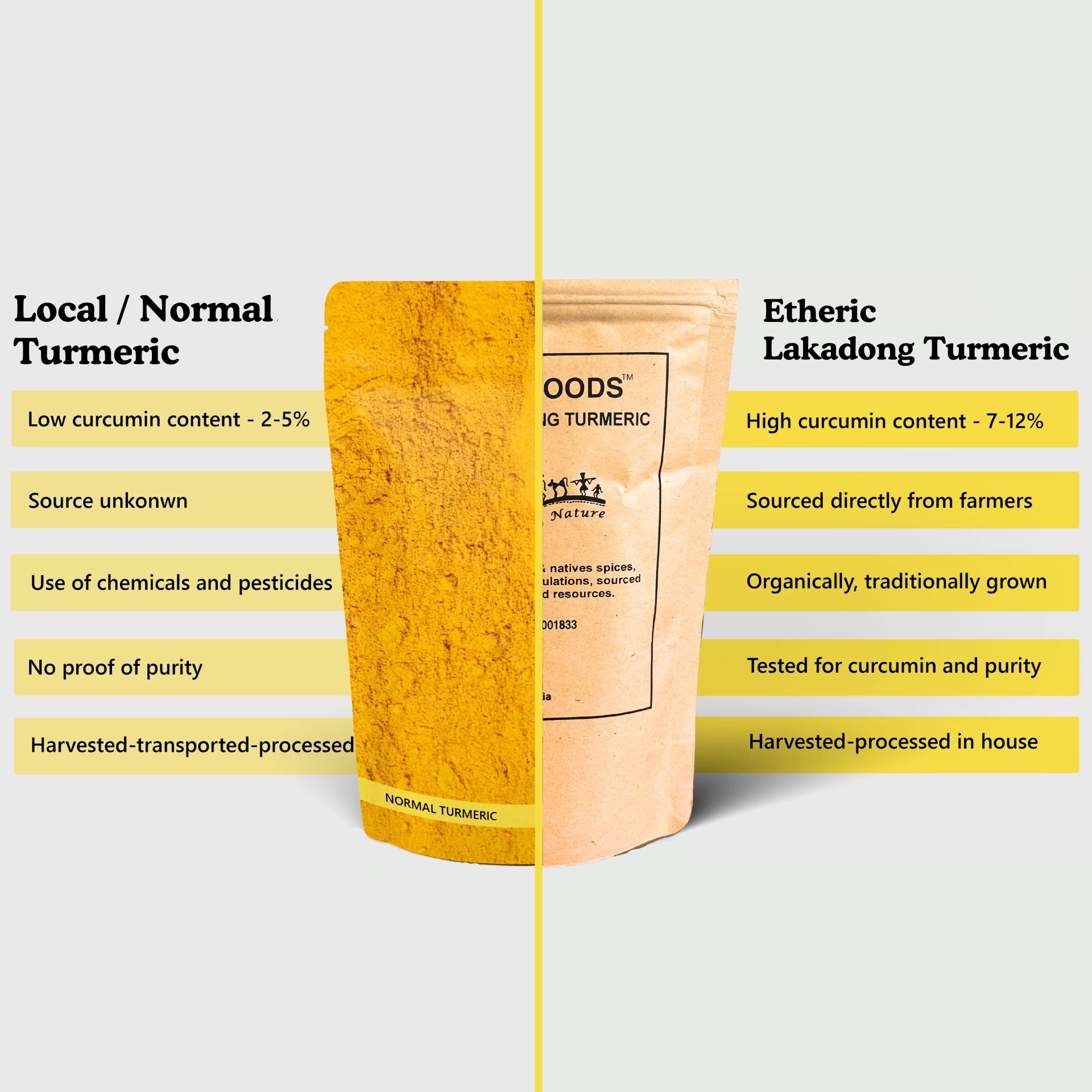 Etheric Foods Organic Lakadong Turmeric Powder 150 Gm (High Curcumin 9-12% II Meghalaya Turmeric II Turmeric For Medicine) (150 gm)