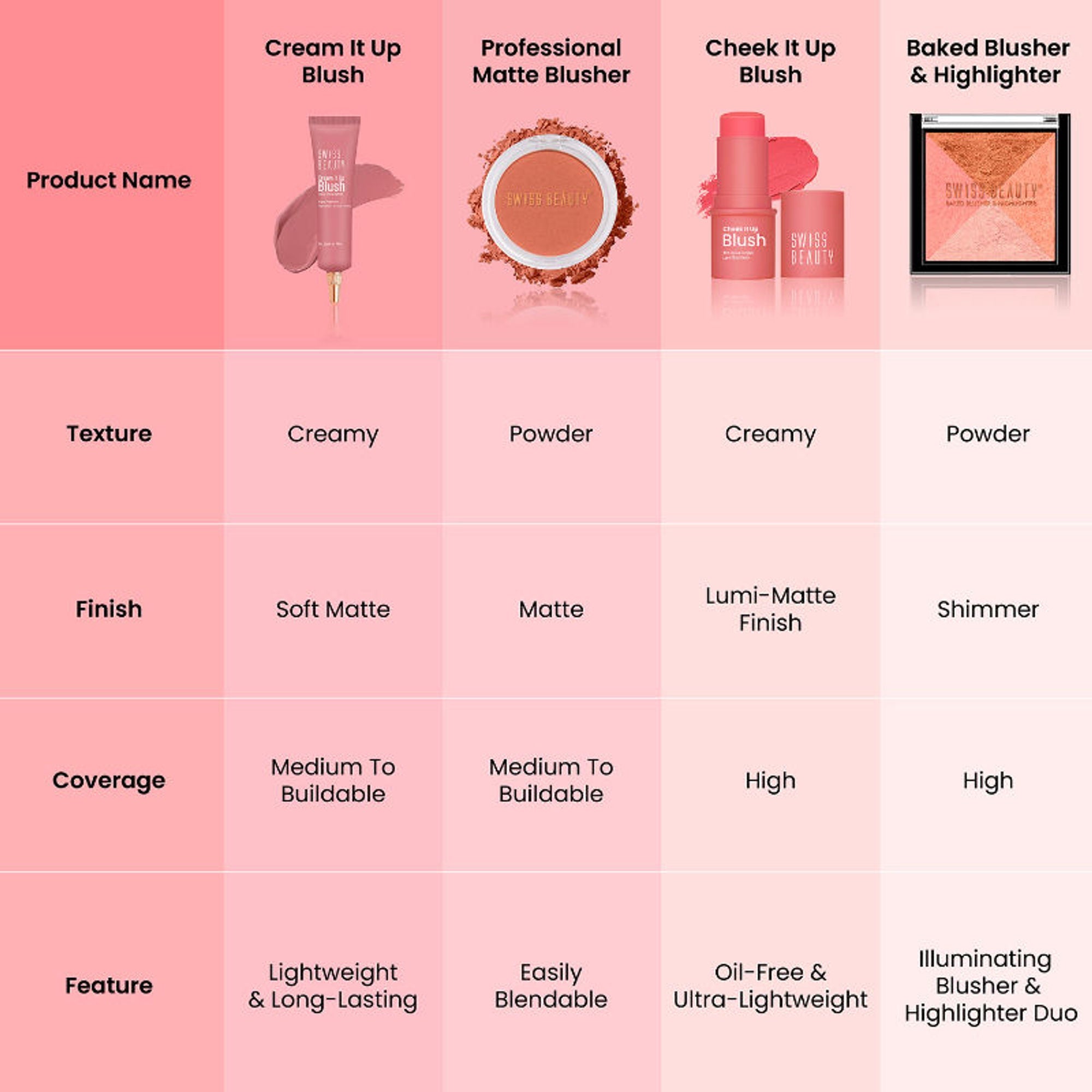 Swiss Beauty Cheek It Up Lumi-Matte Finish Blush - 6 Buffed With Rose