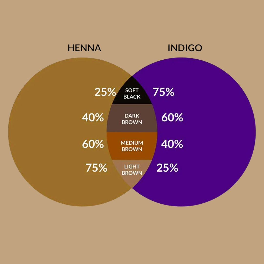 Etheric Natural Hair Dye for Black Hair (Henna Leaves powder, Indigo leaves powder Based) (200 gram)