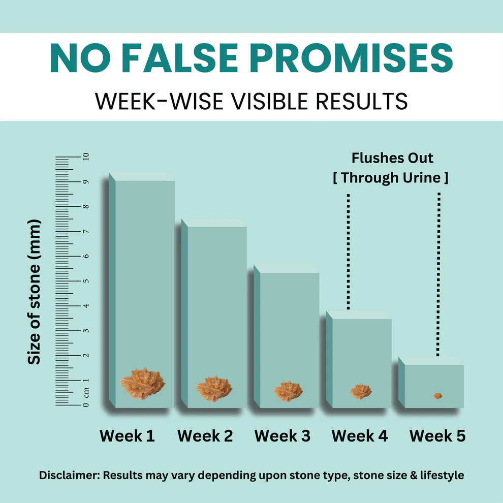 Dr Mantra Stone Crusher Combo - 500ml Juice + 30 Capsules for Kidney & Urinary Tract Stones