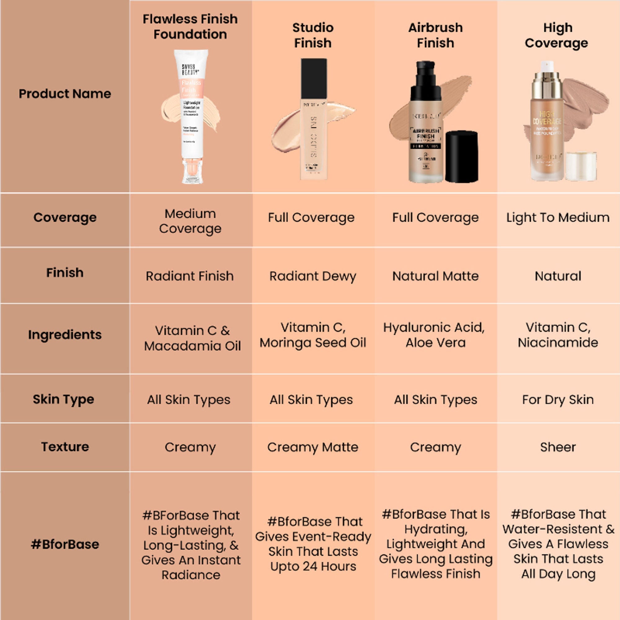 Swiss Beauty Flawless Finish Daily Wear Lightweight Foundation - 01 White Ivory