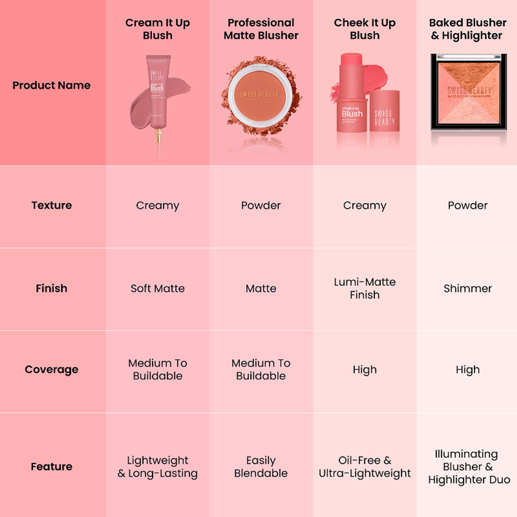 Swiss Beauty Cream It Up Blusher With Shea Butter , Multi-Functional , Matte Finish - 1 Rosy Cheeks