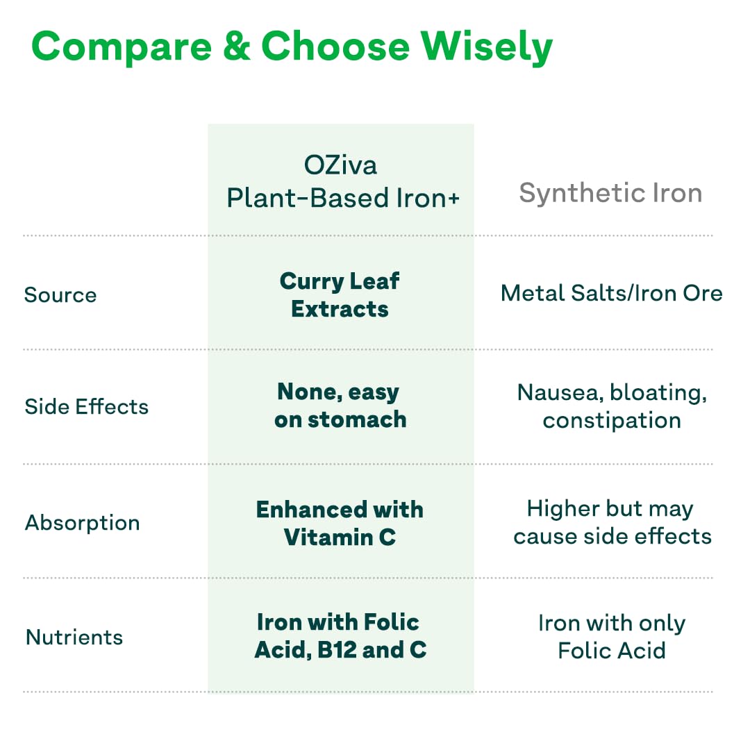OZiva Iron Supplement with Folic Acid, Vitamin C & B12