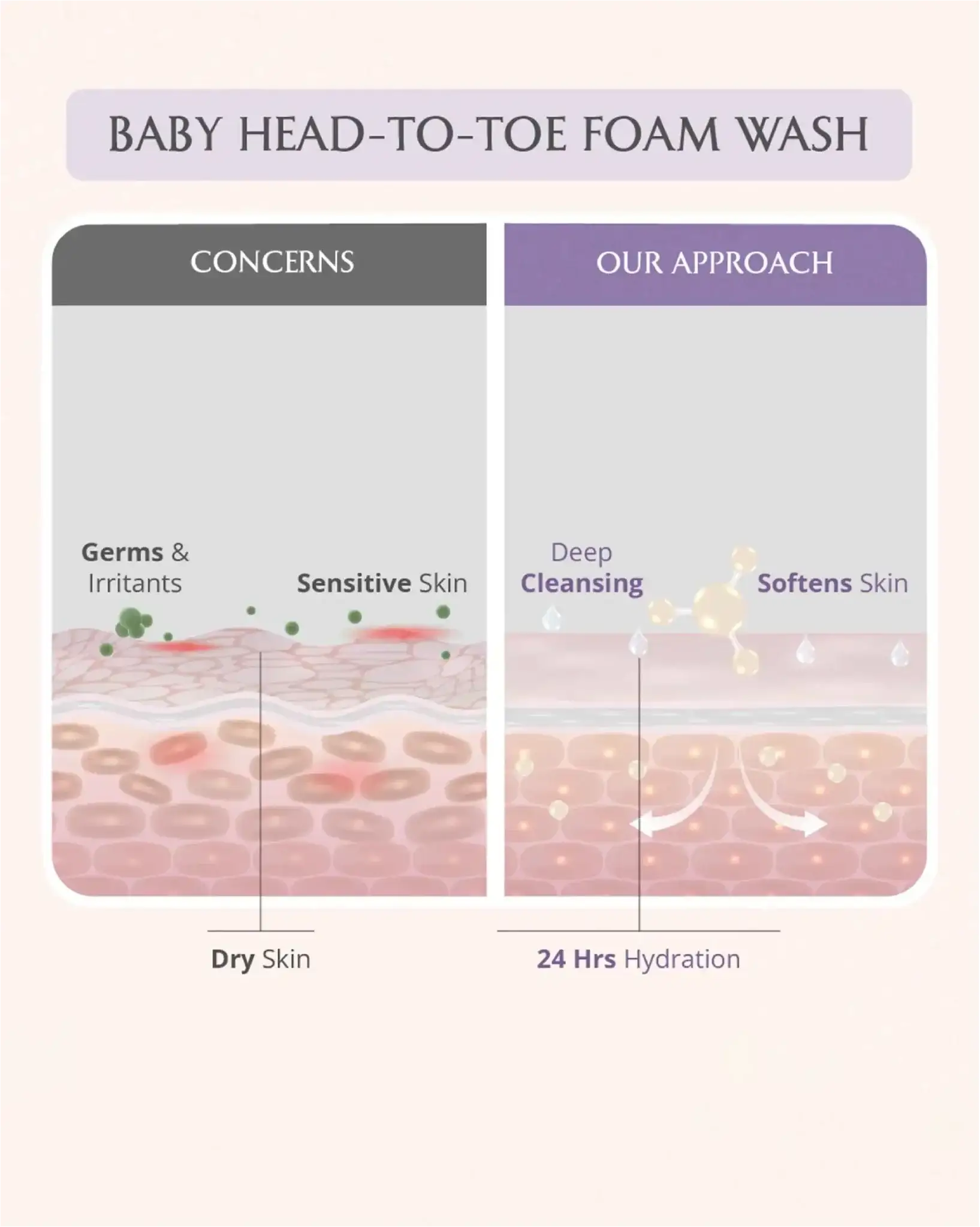 AreoVeda Mini Mom and Baby Wash Combo